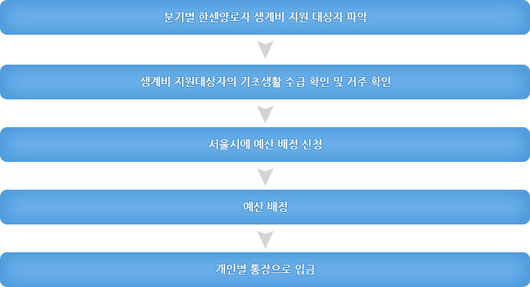 재가한센인 생계비지원 지급절차