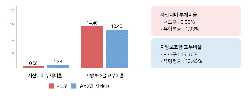 우리 구와 재정규모가 비슷한 유형 지방자치단체와 살림살이 비교 그래프 하단 글 참조