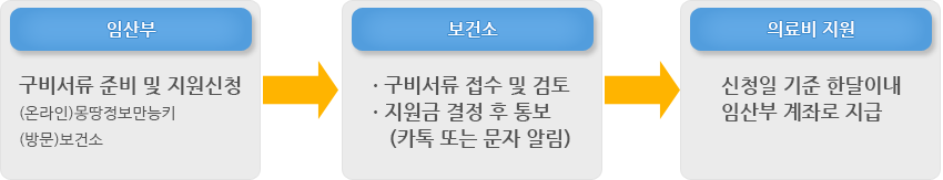 1.임산부 : 구비서류 준비 및 지원신청 (온라인)몽땅정보만능키 (방문)보건소, 2..보건소 : 구비서류 접수 및 검토· 지원금 결정 후 통보 (카톡 또는 문자 알림),  3.의료비 지원 : 신청일 기준 한달이내 임산부 계좌로 지급