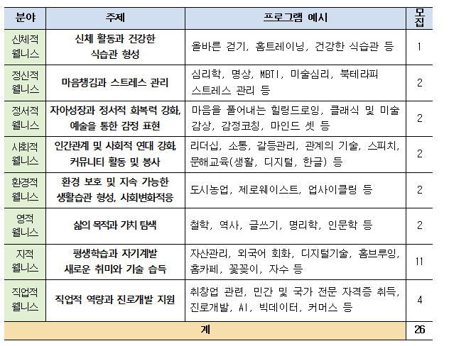 강사 모집 공고 목록. 1.분야 :신체적 웰니스, 주제 : 신체 활동과 건강한 식습관 형성, 프로그램 예시 : 올바른 걷기, 홈트레이닝, 건강한 식습관 등, 모집인원 1명. 2.분야 : 정신적 웰니스, 주제 : 마음챙김과 스트레스 관리, 프로그램 예시 : 심리학, 명상, MBTI, 미술심리, 북테라피 스트레스 관리 등, 모집인원 : 2명. 3.분야 : 정서 웰니스 , 주제 : 자아성장과 정서적 회복력 강화,예술을 통한 감정 표현. 프로그램 예시 : 마음을 풀어내는 힐링드로잉, 클래식 및 미술 감상, 감정코칭, 마인드 셋 등, 모집인원 2명. 4.분야 : 사회적 웰니스, 주제 : 인간관계 및 사회적 연대 강화, 커뮤니티 활동 및 봉사. 프로그램 예시 : 리더십, 소통, 갈등관리, 관계의 기술, 스피치, 문해교육(생활, 디지털, 한글) , 모집인원 2명. 5.분야 : 환경적 웰니스, 주제 : 환경 보호 및 지속 가능한 생활습관 형성, 사회변화적응. 프로그램 예시 : 도시농업, 제로웨이스트, 업사이클링 등. 모집인원 2명. 6.분야 : 영적 웰니스, 주제 : 삶의 목적과 가치 탐색. 프로그램 예시 : 철학, 역사, 글쓰기, 명리학, 인문학 등, 모집인원 2명. 7.분야 : 지적 웰니스, 주제 : 평생학습과 자기계발 새로운 취미와 기술 습득. 프로그램 예시 : 자산관리, 외국어 회화, 디지털기술, 홈브루잉, 홈카페, 꽃꽂이,자수 등. 모집인원 11명. 8.분야 : 직업적 웰니스, 주제 : 직업적 역량과 진로개발 지원. 프로그램 예시 : 취창업 관련, 민간 및 국가 전문 자격증 취득, 진로개발, AI, 빅데이터, 커머스 등. 모집인원 4명. 총 모집인원 26명